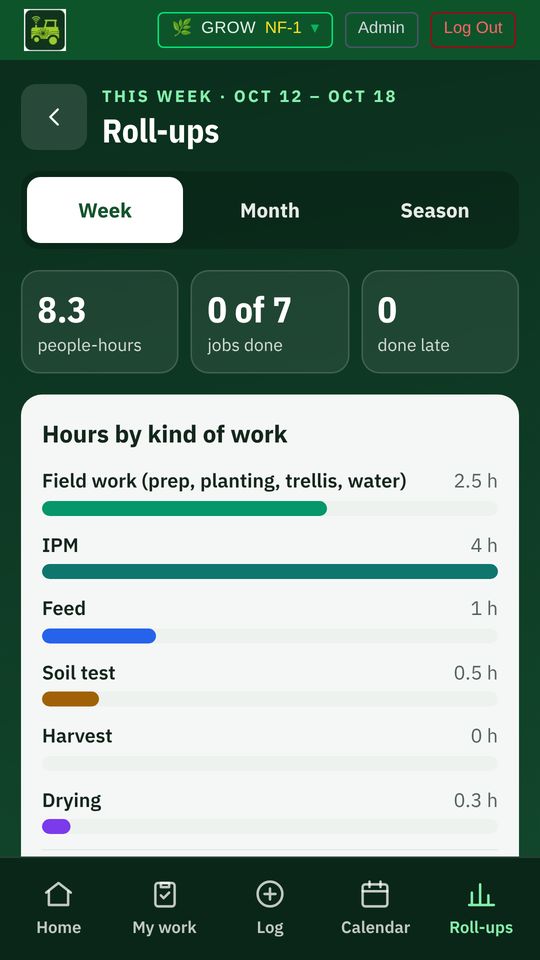Roll-ups: Where the hours went, by kind of work, week, month and season.